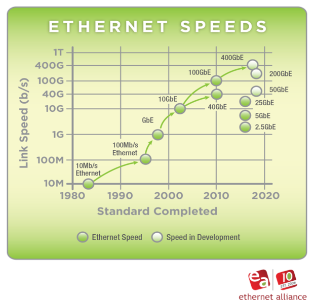 The Ethernet community is working to introduce six new rates in the ...