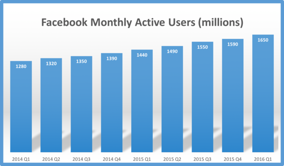 160427 facebook users