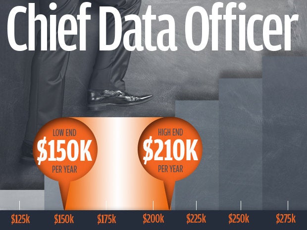 2 chief data officer salaries