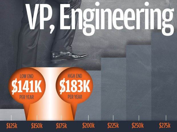 4 vp engineering salaries