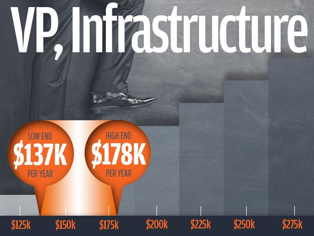 6 vp infrastructure salaries