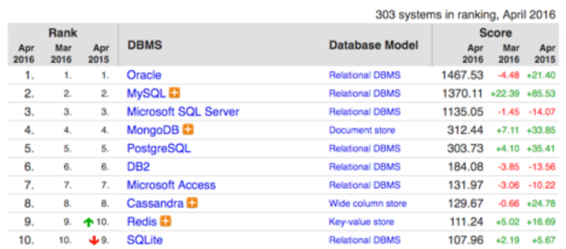 DB-Engines database popularity