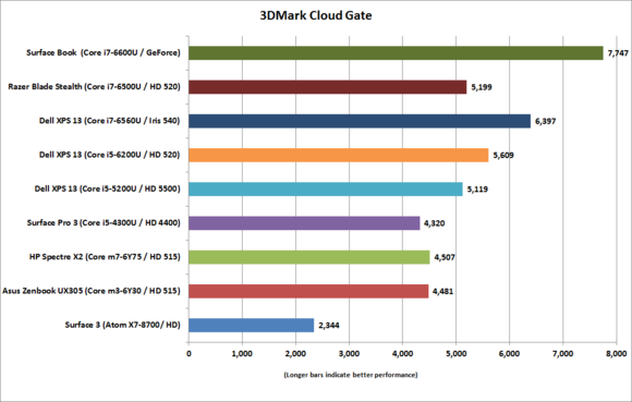 dell xps 13 gold corei7 6560u 3dmark cloud gate