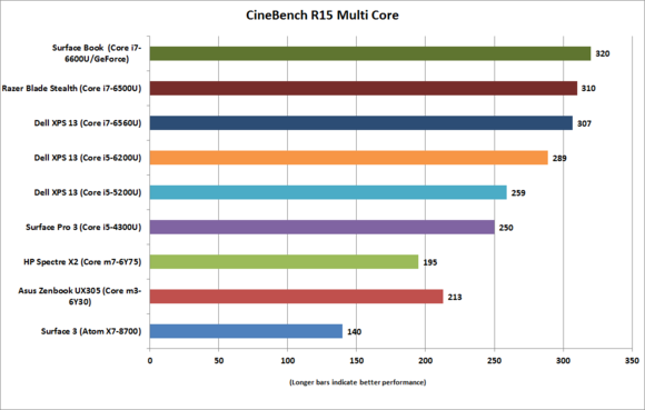 dell xps 13 gold corei7 6560u cinebench r15 multi core