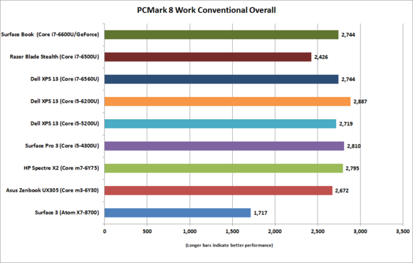 dell xps 13 gold corei7 6560u pcmark8 work conventional