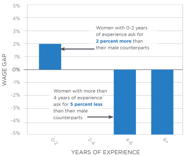 expectation gap by years of experience