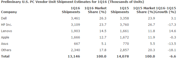 gartner us pc sales q1 2016