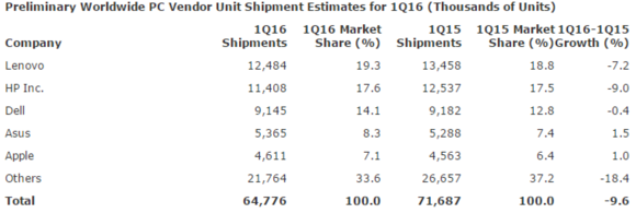 gartner ww pc sales q1 2016