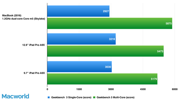 geekbench macbooks ipadpro