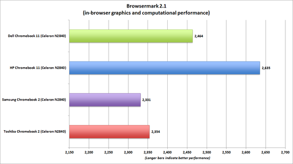 hp chromebook 11 browsermark benchmark chart