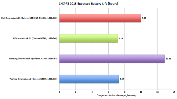 hp chromebook 11 crxprt battery life benchmark chart