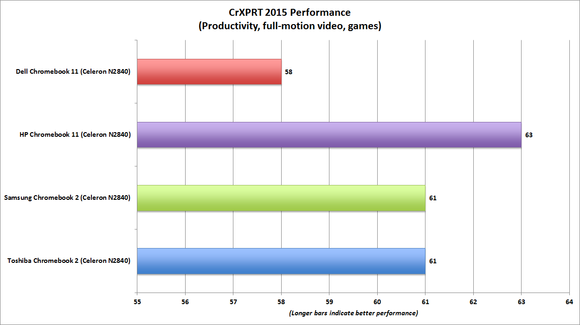 hp chromebook 11 crxprt performance benchmark chart
