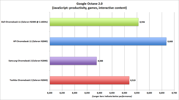 hp chromebook 11 octane 2 benchmark chart