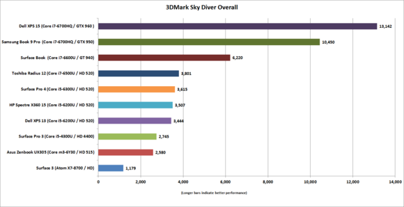 hp spectre x360 15 3dmark sky diver