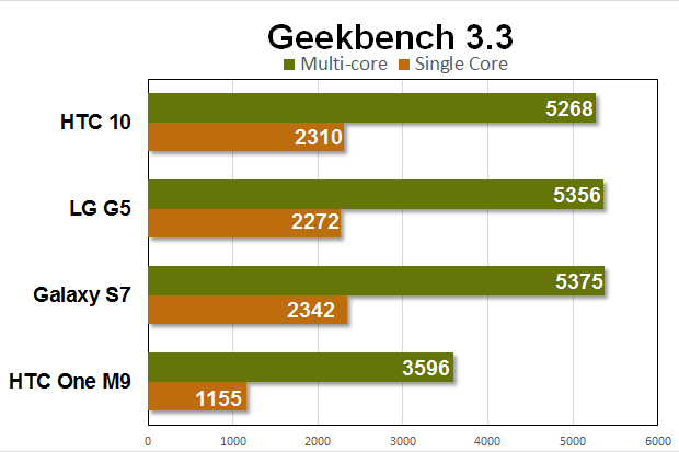 htc 10 benchmarks geekbench