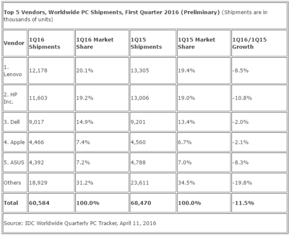 idc q1 2015 ww sales