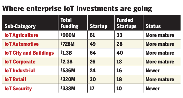 internet of things investment companies