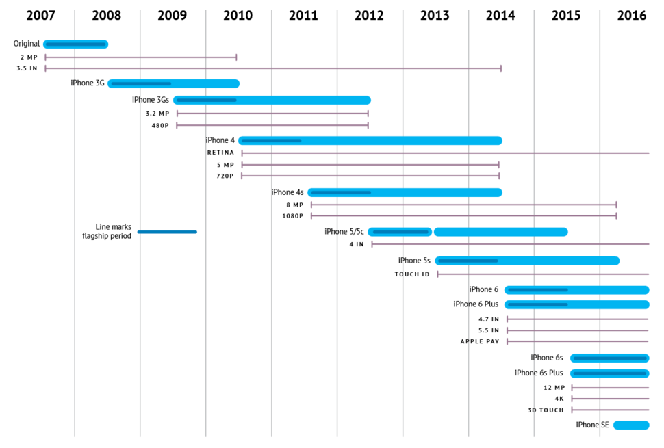 iphone feature changes over time 2007 2016