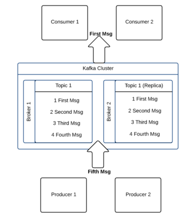 kafka data messaging apache realtime built architecture figure