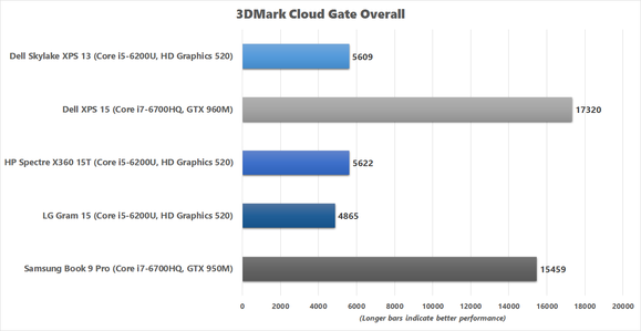 LG Gram 15 3DMark Cloud Gate chart