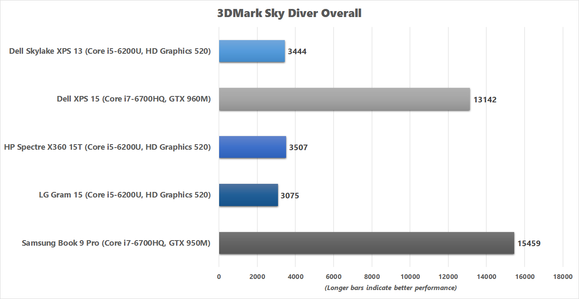 LG Gram 15 3DMark Sky Diver chart
