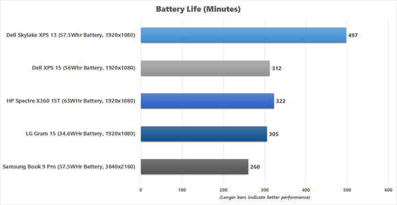 LG Gram 15 Battery Life chart