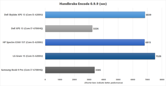 LG Gram 15 Handbrake chart