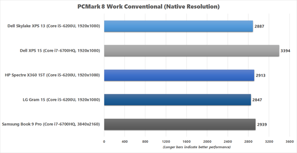 LG Gram 15 PCMark 8 Work Conventional benchmark chart