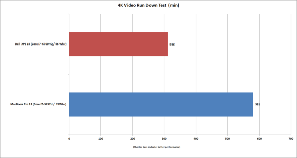 macbook 13 vs xps15 battery rundown 4kvideo bright