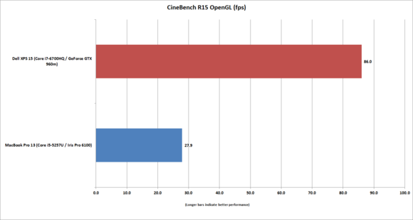 macbook 13 vs xps15 cinebenchr15 opengl