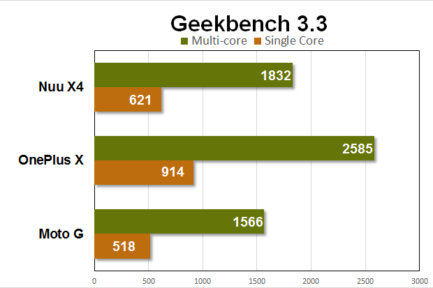 nuu x4 benchmarks geekbench