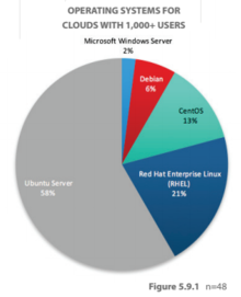 open source os