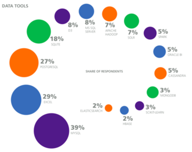 o'really database popularity