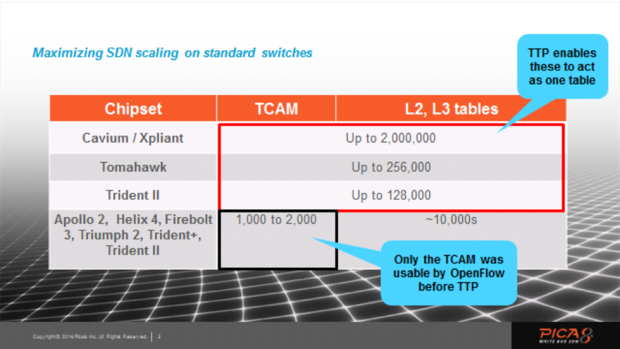 sdn asic flow support