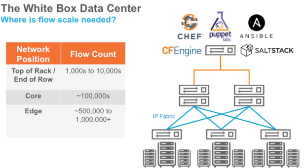 sdn flow scale requirements