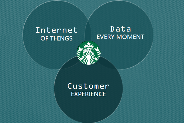 Data-Driven Starbucks เบื้องหลังร้านกาแฟที่ใช้ Data, AI และ IoT อย่างเข้มข้น