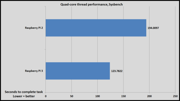 sysbench quad core