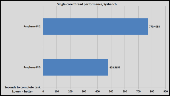 sysbench single thread