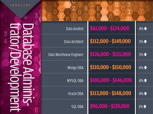 Database administrator/development tech industry salaries
