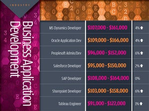 Business application development tech industry salaries