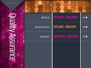Quality assurance tech industry salaries