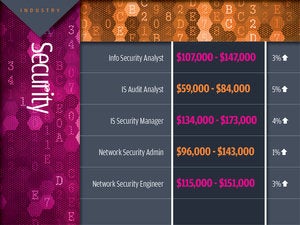Security tech industry salaries 