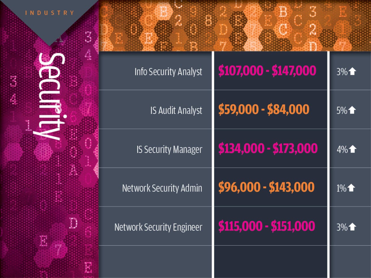 IT salaries increase across 12 tech job categories CIO