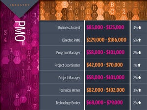 PMO tech industry salaries