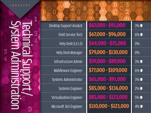 Technical support/system administration tech industry salaries