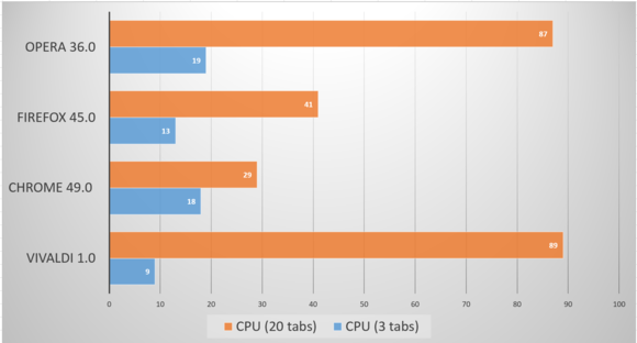 vivaldi chart 3 cpu