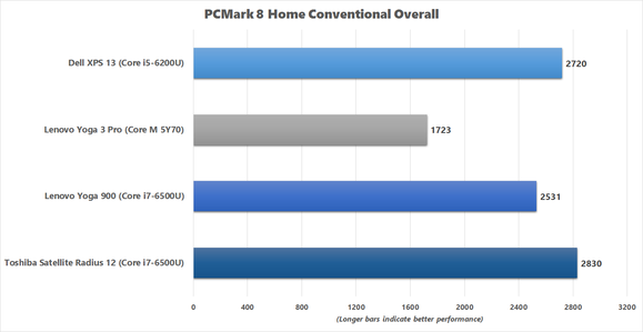 Yoga 900 PCMark 8 Home Conventional benchmark chart
