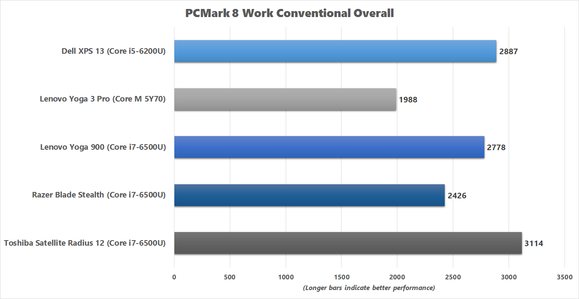 Yoga 900 PCMark 8 Work Conventional benchmark chart v2