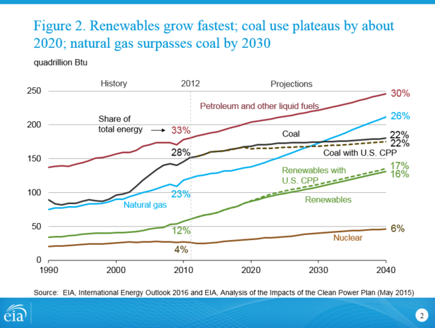 World energy consumption