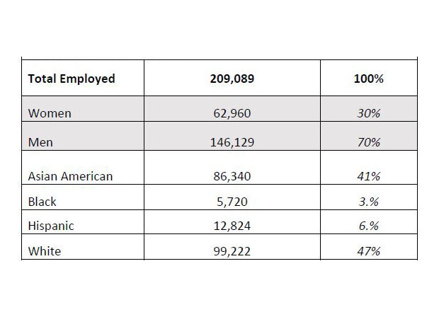 75 Silicon Valley firms' diversity